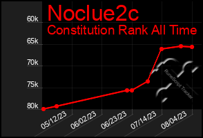 Total Graph of Noclue2c