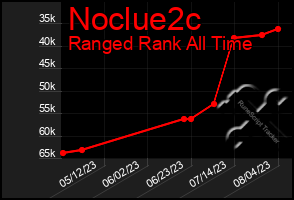 Total Graph of Noclue2c