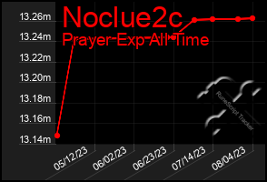 Total Graph of Noclue2c