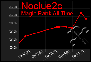 Total Graph of Noclue2c