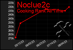 Total Graph of Noclue2c