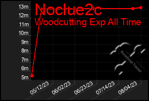 Total Graph of Noclue2c