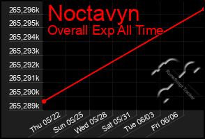 Total Graph of Noctavyn