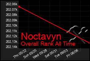 Total Graph of Noctavyn