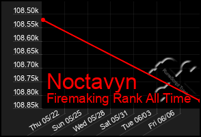 Total Graph of Noctavyn