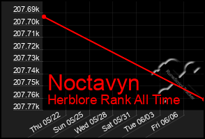 Total Graph of Noctavyn