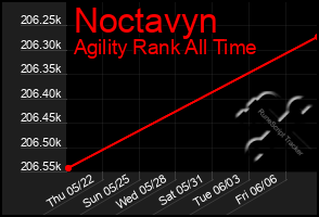 Total Graph of Noctavyn