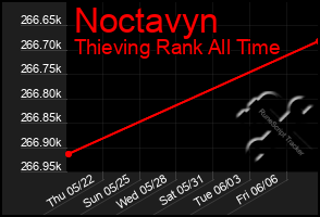 Total Graph of Noctavyn