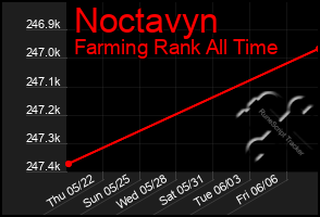 Total Graph of Noctavyn