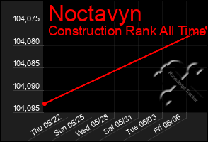 Total Graph of Noctavyn