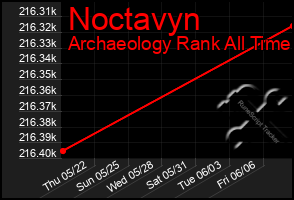 Total Graph of Noctavyn