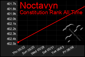 Total Graph of Noctavyn