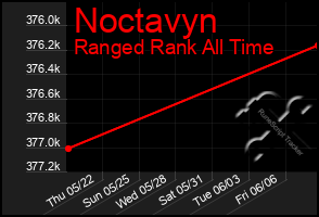 Total Graph of Noctavyn