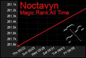 Total Graph of Noctavyn
