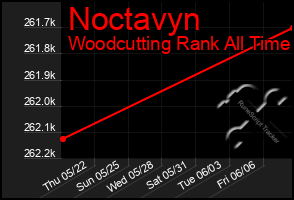 Total Graph of Noctavyn