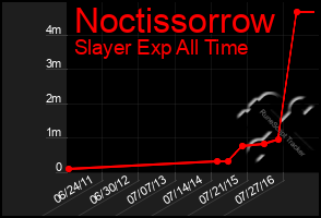 Total Graph of Noctissorrow