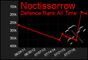 Total Graph of Noctissorrow