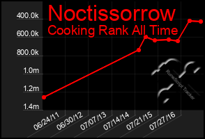 Total Graph of Noctissorrow