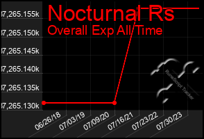 Total Graph of Nocturnal Rs