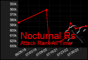 Total Graph of Nocturnal Rs