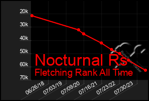 Total Graph of Nocturnal Rs