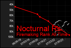 Total Graph of Nocturnal Rs