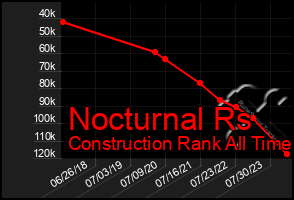 Total Graph of Nocturnal Rs