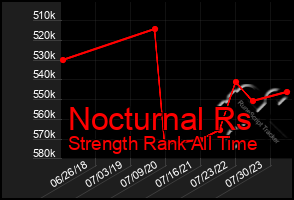 Total Graph of Nocturnal Rs