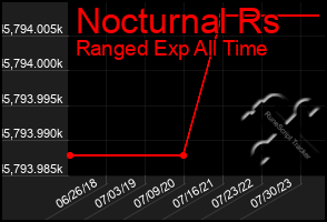 Total Graph of Nocturnal Rs