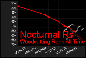Total Graph of Nocturnal Rs