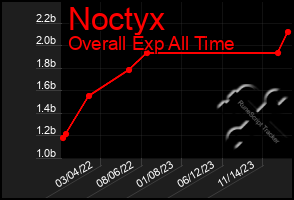 Total Graph of Noctyx