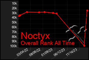 Total Graph of Noctyx