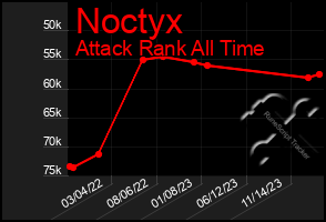 Total Graph of Noctyx