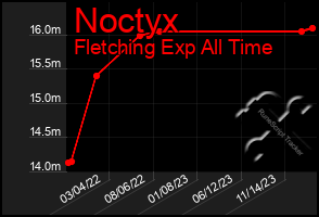 Total Graph of Noctyx