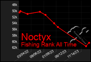 Total Graph of Noctyx