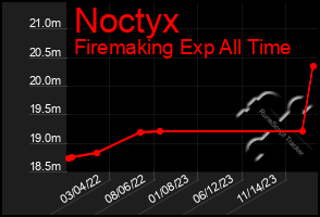 Total Graph of Noctyx