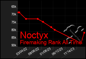 Total Graph of Noctyx