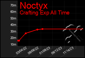 Total Graph of Noctyx