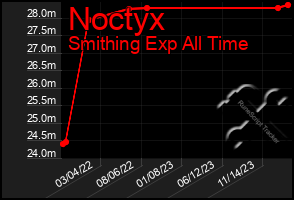 Total Graph of Noctyx