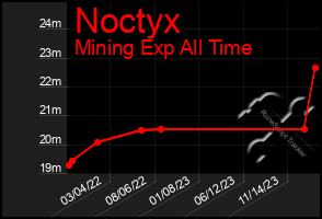 Total Graph of Noctyx