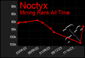 Total Graph of Noctyx