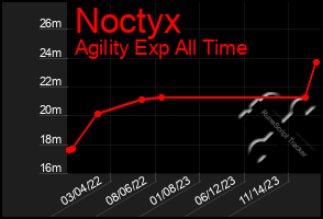 Total Graph of Noctyx