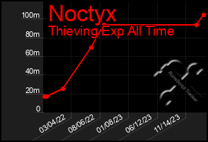 Total Graph of Noctyx