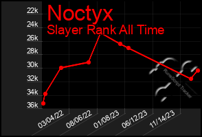 Total Graph of Noctyx