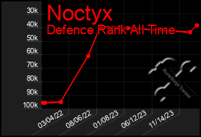 Total Graph of Noctyx