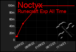 Total Graph of Noctyx