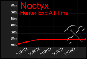 Total Graph of Noctyx