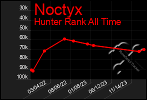 Total Graph of Noctyx