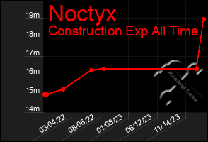 Total Graph of Noctyx