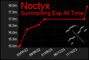 Total Graph of Noctyx